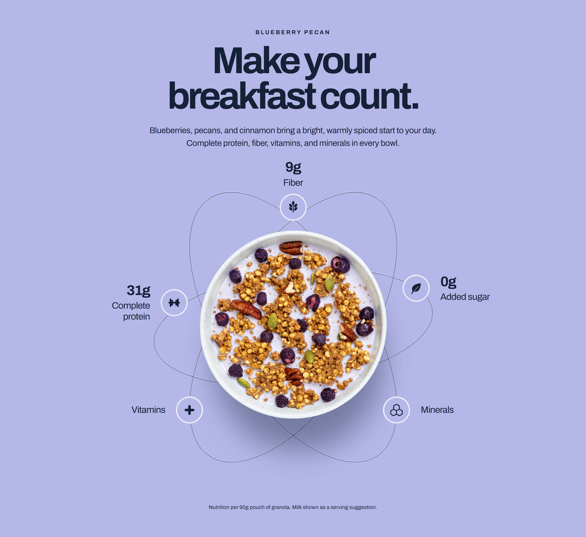 Blueberry Pecan: Make your breakfast count. Blueberries, pecans, and cinnamon bring a bright, warmly spiced start to your day. Nutrition per 90g pouch of granola: 31g complete protein, 9g fiber, 0g added sugar, vitamins and minerals. Milk shown as a serving suggestion.
