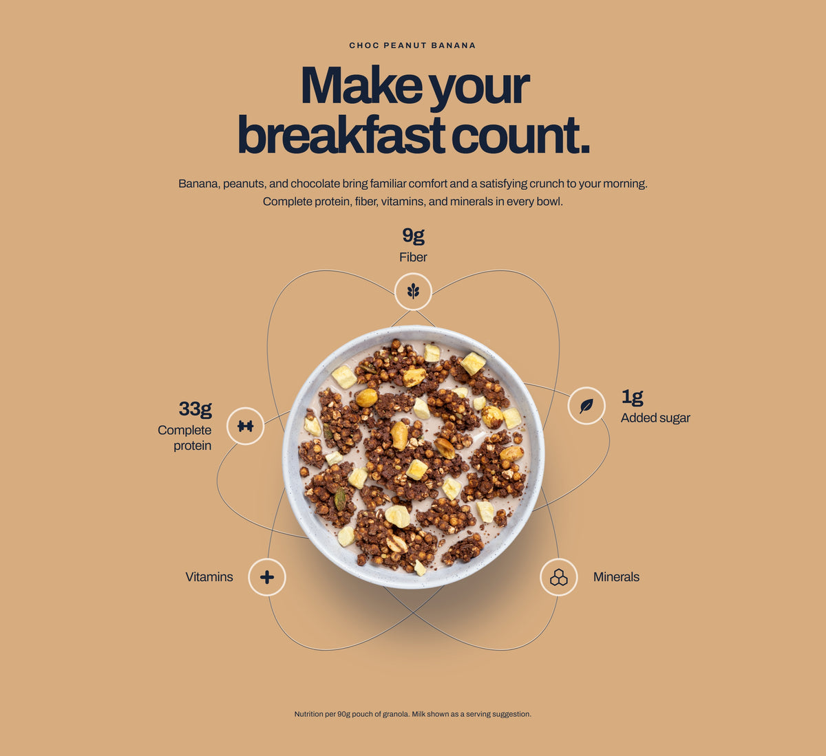 Choc-Peanut Banana: Make your breakfast count. Banana, peanuts, and chocolate bring familiar comfort and a satisfying crunch to your morning. Nutrition per 90g pouch of granola: 33g complete protein, 9g fiber, 1g added sugar, vitamins and minerals. Milk shown as a serving suggestion.