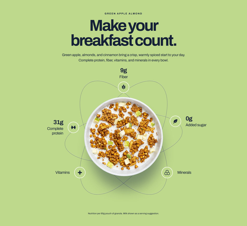 Green Apple Almond: Make your breakfast count. Green apple, almonds, and cinnamon bring a crisp, warmly spiced start to your day. Nutrition per 90g pouch of granola: 31g complete protein, 9g fiber, 0g added sugar, vitamins and minerals. Milk shown as a serving suggestion.