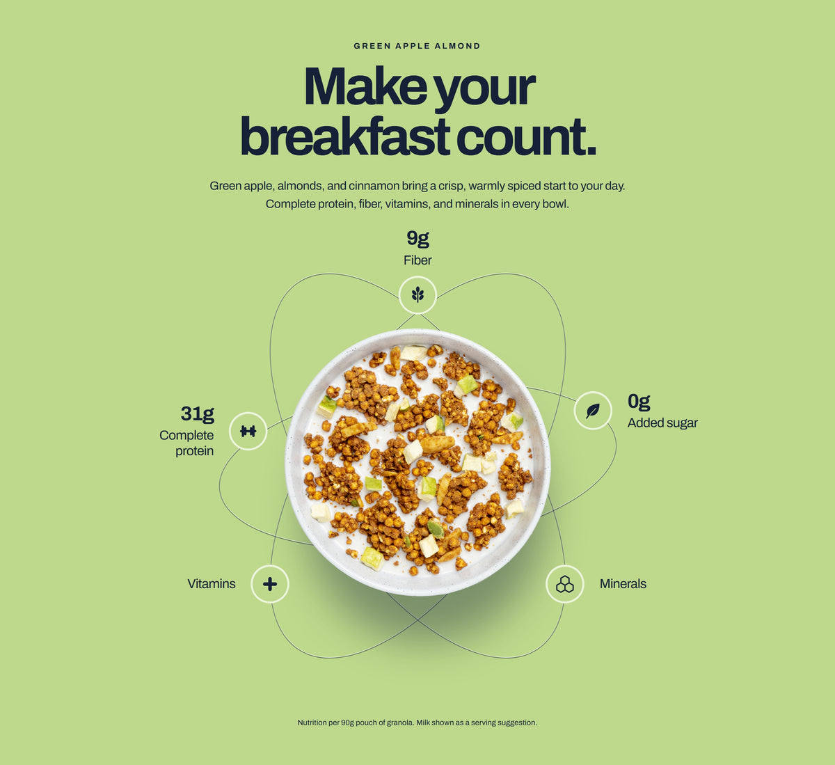 Green Apple Almond: Make your breakfast count. Green apple, almonds, and cinnamon bring a crisp, warmly spiced start to your day. Nutrition per 90g pouch of granola: 31g complete protein, 9g fiber, 0g added sugar, vitamins and minerals. Milk shown as a serving suggestion.